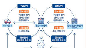 고양시, 27일부터 5G 기반 AI응급의료서비스 개시