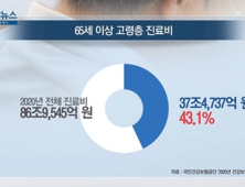 [쿠키건강뉴스] 노인 진료비 37조원 넘어서…총진료비 중 43%