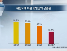 [쿠키건강뉴스] 코로나19 환자 ‘사망 위험도 예측’ 모델 개발