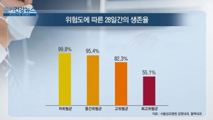 [쿠키건강뉴스] 코로나19 환자 ‘사망 위험도 예측’ 모델 개발