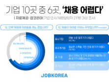 기업 10곳 중 6곳, 직원 채용에 어려움 겪는다
