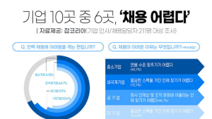 기업 10곳 중 6곳, 직원 채용에 어려움 겪는다