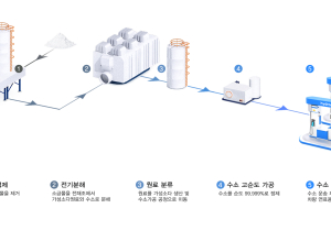 한화솔루션, 현대글로비스 차량용 수소 충전소에 수소 공급