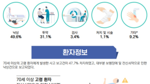 환자안전사고 보고 116% 증가...절반이 70대 이상 고령자 낙상