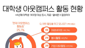 코로나19로 대학생 ‘아웃캠퍼스 활동’ 줄었다
