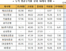 글로벌 경기 회복에 일임형ISA 4월 수익률 전월比 2.71%p↑