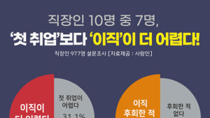 직장인 10명 중 7명 첫 취업보다 이직 더 어렵다고 느껴