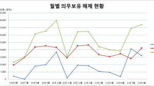 6월 중 메리츠증권 등 3억7166만주 의무보유 해제