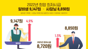 내년 희망 최저시급…알바 9147원 vs 사장 8850원