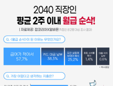 직장인 10명 중 9명 ‘월급 순삭’ 경험…평균 2주 이내 잔고 바닥