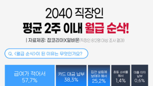 직장인 10명 중 9명 ‘월급 순삭’ 경험…평균 2주 이내 잔고 바닥