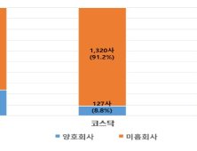 사업보고서 제출 기업 10곳 중 8곳, 비재무사항 부실 작성