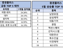 지난달 가장 인기 끈 테마 ‘여행·레저‘… 종목은 남양유업