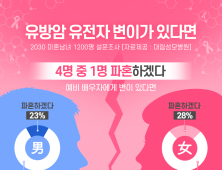 예비 배우자에게 유방암 유전자 있다면?...MZ세대, 4명 중 1명