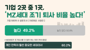 신입사원 10명 중 3명은 1년 이내 퇴사…평균 5개월 이내