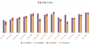 국내 면세점 4월 매출 1조5574억…