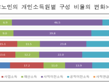 노인 10명 중 9명은 부동산 소유...개인소득 400만원 늘어