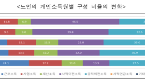 노인 10명 중 9명은 부동산 소유...개인소득 400만원 늘어