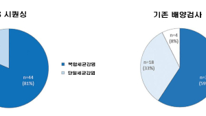 당뇨발 감염 유발 원인균, 샅샅이 찾아낸다