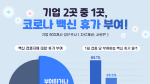 기업 2곳 중 1곳 ‘코로나19 백신 휴가’ 도입…평균 1.4일