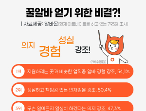 '알바를 리스펙' 알바생 10명 중 4명 