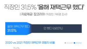 직장인 10명 중 3명, 올해도 재택근무...월 평균 10.1일