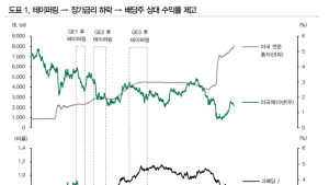 긴축 위축된 증시, 히든카드는 ‘배당주’