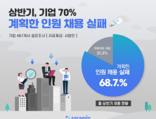 기업 10곳 중 7곳, 올해 상반기 ‘계획한 인원 채용 못해’
