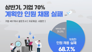 기업 10곳 중 7곳, 올해 상반기 ‘계획한 인원 채용 못해’