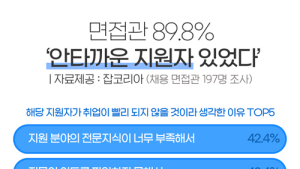 채용 면접관이 꼽은 안타까운 지원자 1위는?