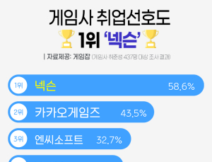 게임사 취준생이 바라는 최고의 회사는···3년연속 '넥슨' 1위