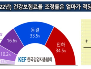 국민 10명 중 7명, 2022년 건강보험료율 '인하 또는 동결' 바람직