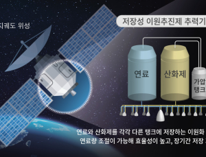 (주)한화, 인공위성 심장 '추력기' 국산화