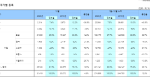 국내 수입차 시장 지각 변동…미국, 일본 제치고 2위 