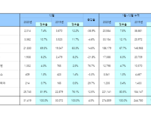 국내 수입차 시장 지각 변동…미국, 일본 제치고 2위 
