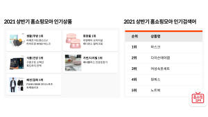 홈쇼핑모아, 상반기 모바일 홈쇼핑 인기 상품 발표