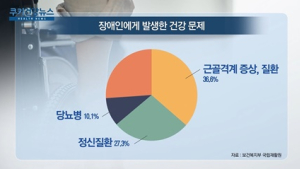 [쿠키건강뉴스] 장애인에게 더 힘겨운 코로나19…7명 중 1명 ‘건강 악화’