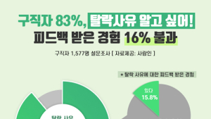 구직자 10명 중 8명은 면접 후 ‘탈락 이유’ 알고 싶어한다