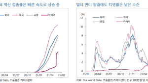 ‘델타 변이’ 고속 확산, 주식시장 2차 충격 올까