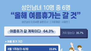성인남여 10명 중 6명 ‘여름휴가 계획’, 8월 첫주 가장 많아