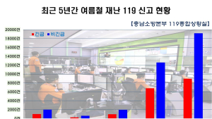 충남지역 태풍에 119신고 폭주...비긴급신고 10배 증가