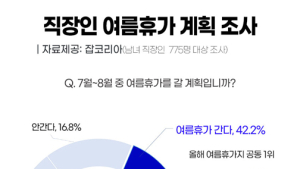 코로나 탓에 직장인 10명 중 4명만 ‘여름휴가 계획’