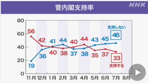 日 스가 내각, 출범 이후 지지율 최저… 33% 머물러