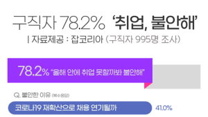 구직자 10명 중 8명 ‘올해 취업 못할까 불안하다’