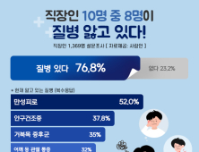 길어지는 코로나에 직장인 10명 중 8명 ‘질병 앓고 있다’