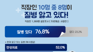 길어지는 코로나에 직장인 10명 중 8명 ‘질병 앓고 있다’