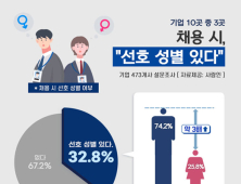 기업 10곳 중 3곳 ‘채용 시 선호하는 성별 있다’