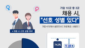 기업 10곳 중 3곳 ‘채용 시 선호하는 성별 있다’