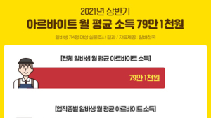 아르바이트 월 평균 소득 79만1천원...주당 평균 19.6시간 근무