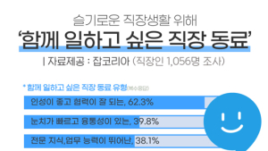 ‘인간적이고 협력 잘되는 동료’, 함께 일하고 싶은 직장동료 1위